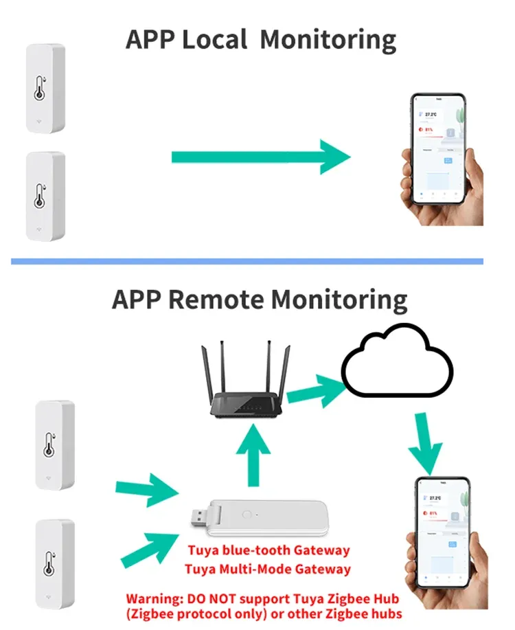 Tuya BT Smart Temperature Humidity Sensor Indoor Hygrometer Bluetooth-Compatible APP Remote Control Works With Alexa Google Home